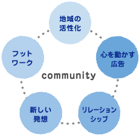 community（地域の活性化、心を動かす広告、リレーションシップ、新しい発想、フットワーク）
